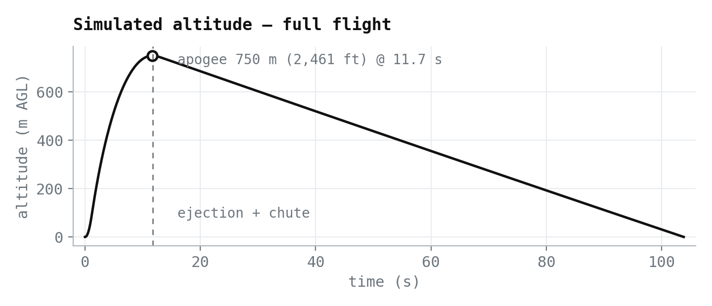 Simulated altitude versus time, apogee 750 meters at 11.7 seconds
