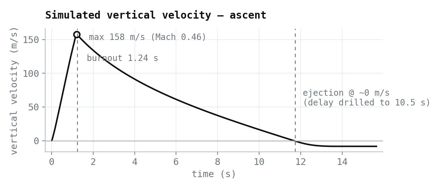 Simulated vertical velocity versus time with burnout and ejection markers