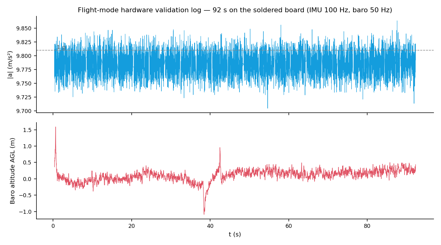 Two-panel plot of the hardware validation log showing acceleration magnitude and barometric altitude