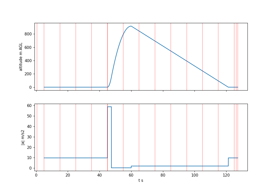Synthetic flight regression test plot comparing decoded values against ground truth